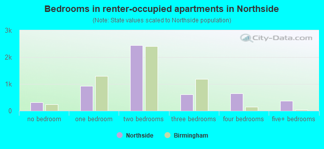 Bedrooms in renter-occupied apartments in Northside