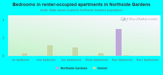 Bedrooms in renter-occupied apartments in Northside Gardens