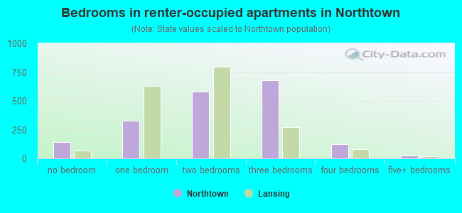 Bedrooms in renter-occupied apartments in Northtown