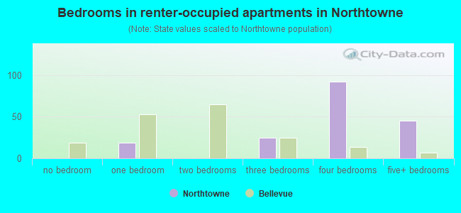 Bedrooms in renter-occupied apartments in Northtowne