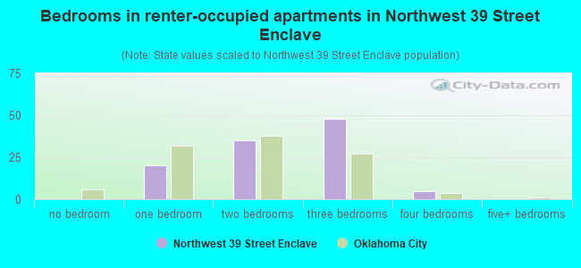 Bedrooms in renter-occupied apartments in Northwest 39 Street Enclave