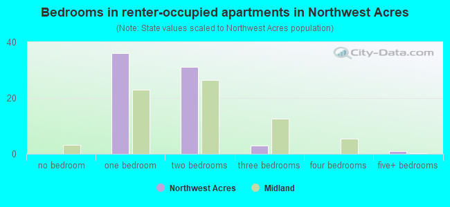 Bedrooms in renter-occupied apartments in Northwest Acres