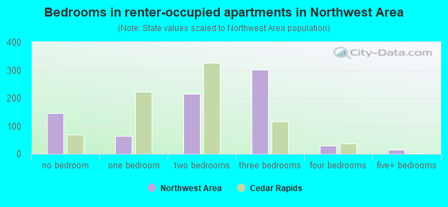 Bedrooms in renter-occupied apartments in Northwest Area