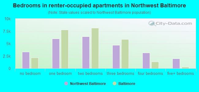 Bedrooms in renter-occupied apartments in Northwest Baltimore