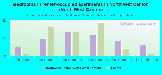 Bedrooms in renter-occupied apartments in Northwest Canton (North West Canton)
