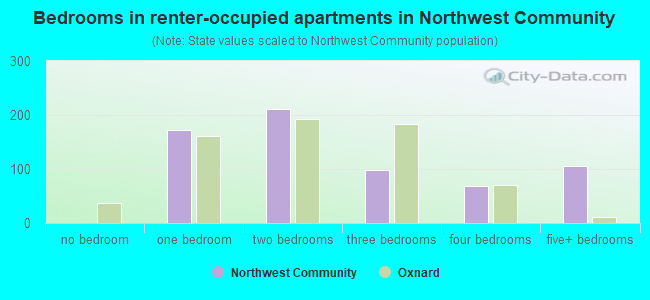 Bedrooms in renter-occupied apartments in Northwest Community
