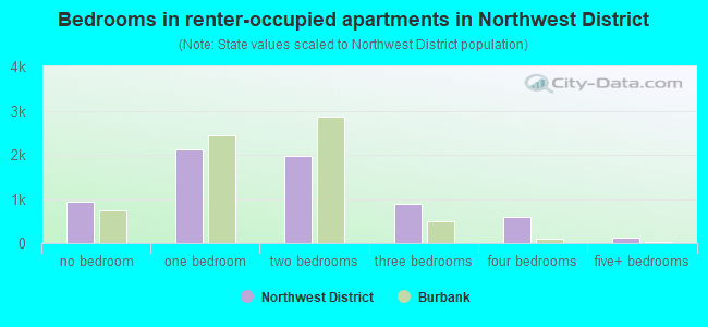 Bedrooms in renter-occupied apartments in Northwest District