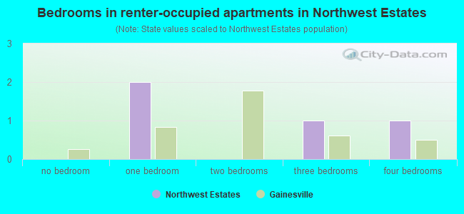Bedrooms in renter-occupied apartments in Northwest Estates