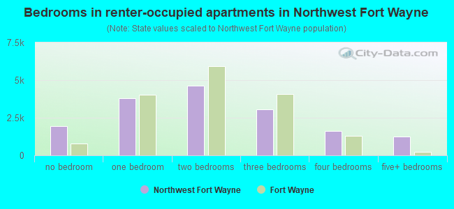 Bedrooms in renter-occupied apartments in Northwest Fort Wayne