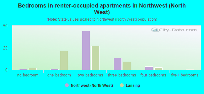 Bedrooms in renter-occupied apartments in Northwest (North West)