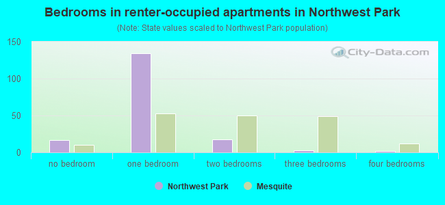 Bedrooms in renter-occupied apartments in Northwest Park
