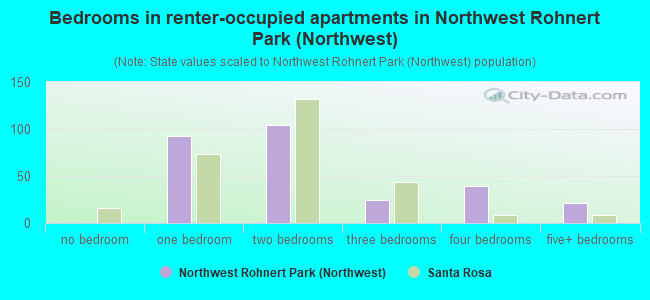 Bedrooms in renter-occupied apartments in Northwest Rohnert Park (Northwest)