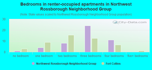 Bedrooms in renter-occupied apartments in Northwest Rossborough Neighborhood Group