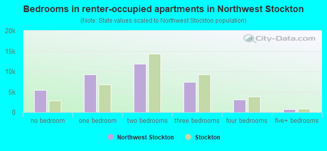 Bedrooms in renter-occupied apartments in Northwest Stockton