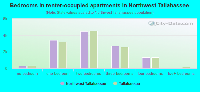 Bedrooms in renter-occupied apartments in Northwest Tallahassee