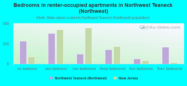 Bedrooms in renter-occupied apartments in Northwest Teaneck (Northwest)