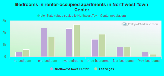 Bedrooms in renter-occupied apartments in Northwest Town Center