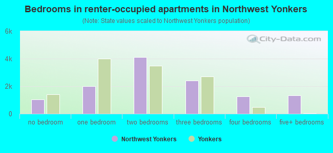 Bedrooms in renter-occupied apartments in Northwest Yonkers
