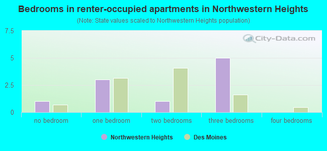 Bedrooms in renter-occupied apartments in Northwestern Heights
