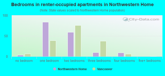 Bedrooms in renter-occupied apartments in Northwestern Home