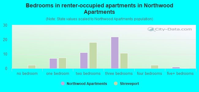 Bedrooms in renter-occupied apartments in Northwood Apartments