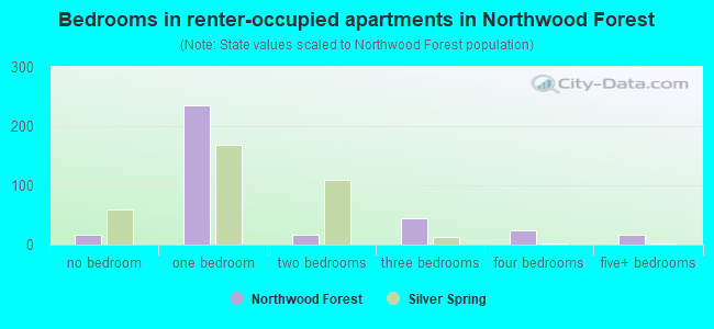 Bedrooms in renter-occupied apartments in Northwood Forest