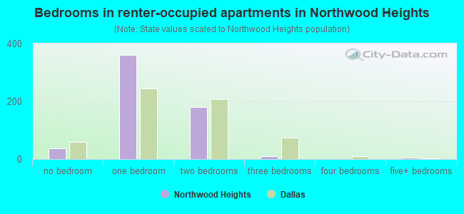 Bedrooms in renter-occupied apartments in Northwood Heights