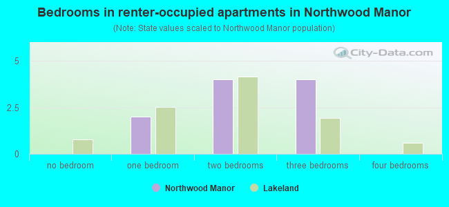 Bedrooms in renter-occupied apartments in Northwood Manor