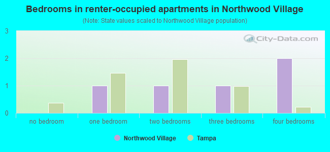 Bedrooms in renter-occupied apartments in Northwood Village