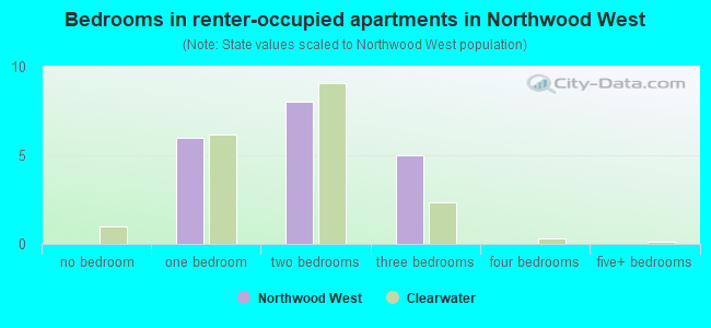 Bedrooms in renter-occupied apartments in Northwood West