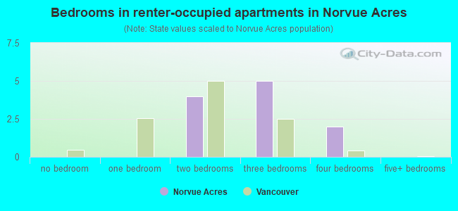 Bedrooms in renter-occupied apartments in Norvue Acres