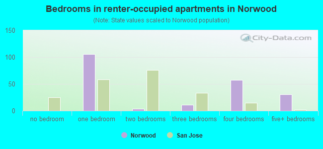 Bedrooms in renter-occupied apartments in Norwood