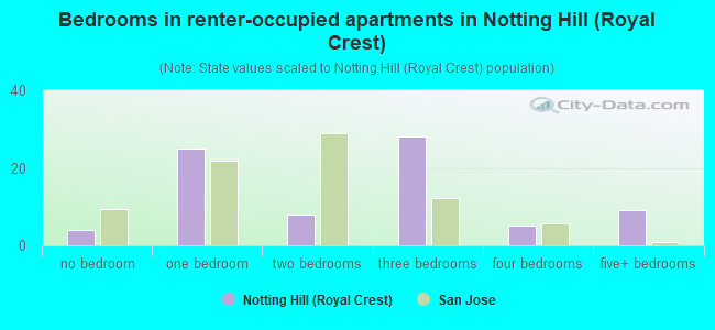 Bedrooms in renter-occupied apartments in Notting Hill (Royal Crest)