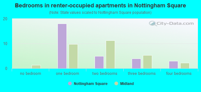 Bedrooms in renter-occupied apartments in Nottingham Square