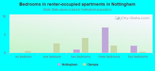Bedrooms in renter-occupied apartments in Nottingham