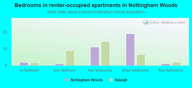 Bedrooms in renter-occupied apartments in Nottingham Woods