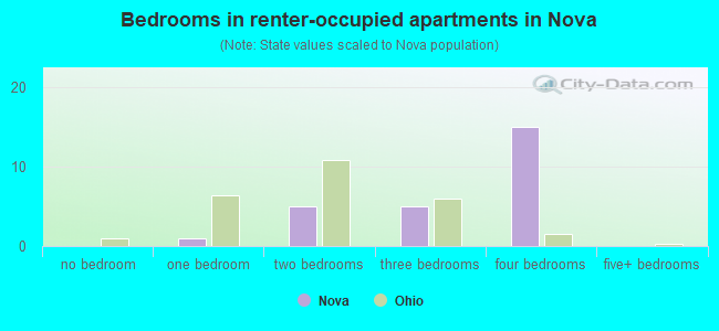 Bedrooms in renter-occupied apartments in Nova