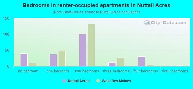 Bedrooms in renter-occupied apartments in Nuttall Acres