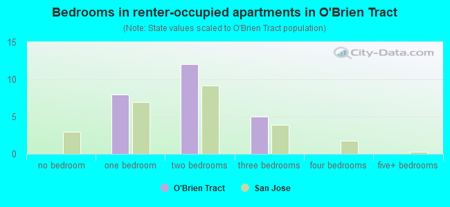 Bedrooms in renter-occupied apartments in O'Brien Tract