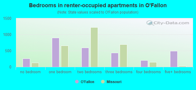 Bedrooms in renter-occupied apartments in O'Fallon