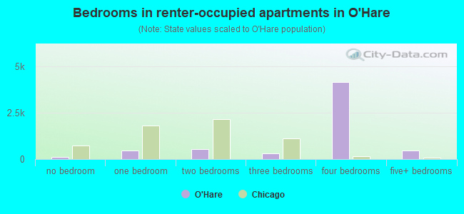 Bedrooms in renter-occupied apartments in O'Hare