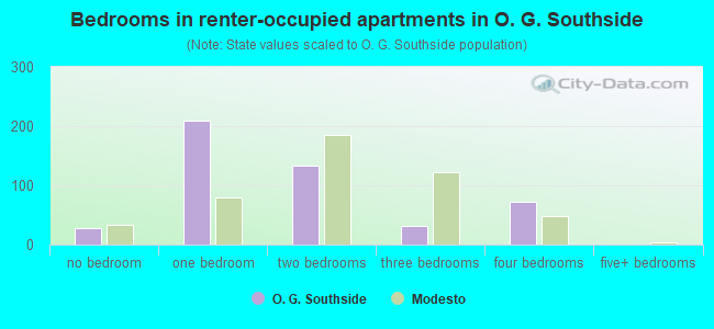 Bedrooms in renter-occupied apartments in O. G. Southside