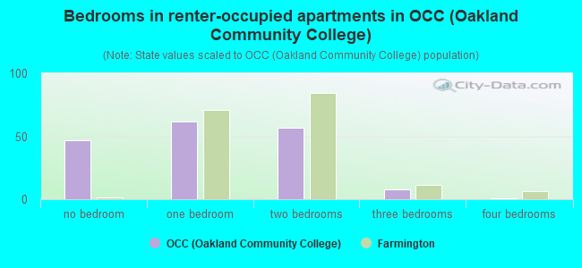 Bedrooms in renter-occupied apartments in OCC (Oakland Community College)