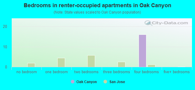 Bedrooms in renter-occupied apartments in Oak Canyon