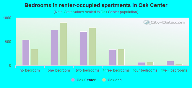 Bedrooms in renter-occupied apartments in Oak Center