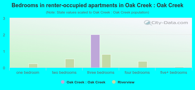 Bedrooms in renter-occupied apartments in Oak Creek : Oak Creek