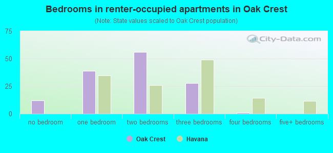 Bedrooms in renter-occupied apartments in Oak Crest