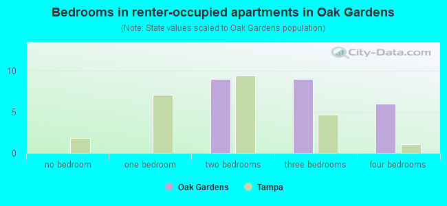 Bedrooms in renter-occupied apartments in Oak Gardens