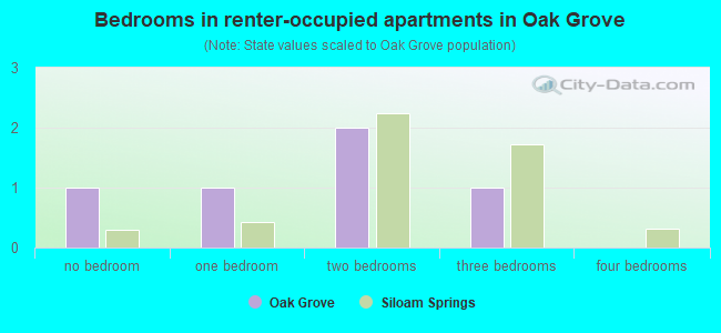 Bedrooms in renter-occupied apartments in Oak Grove