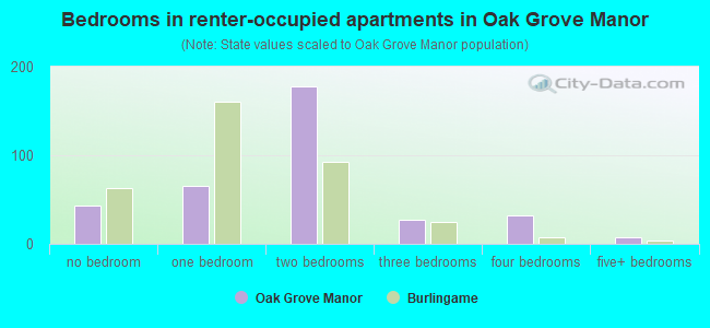 Bedrooms in renter-occupied apartments in Oak Grove Manor